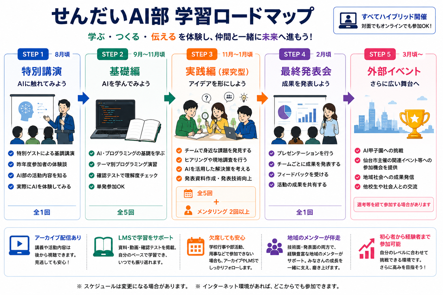 せんだいAI部 学習ロードマップ